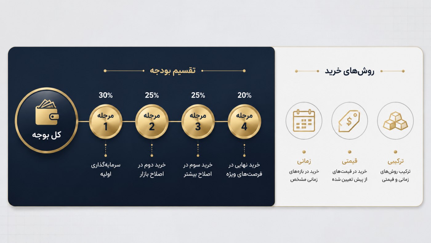 خرید پلهای طلا چگونه انجام میشود؟