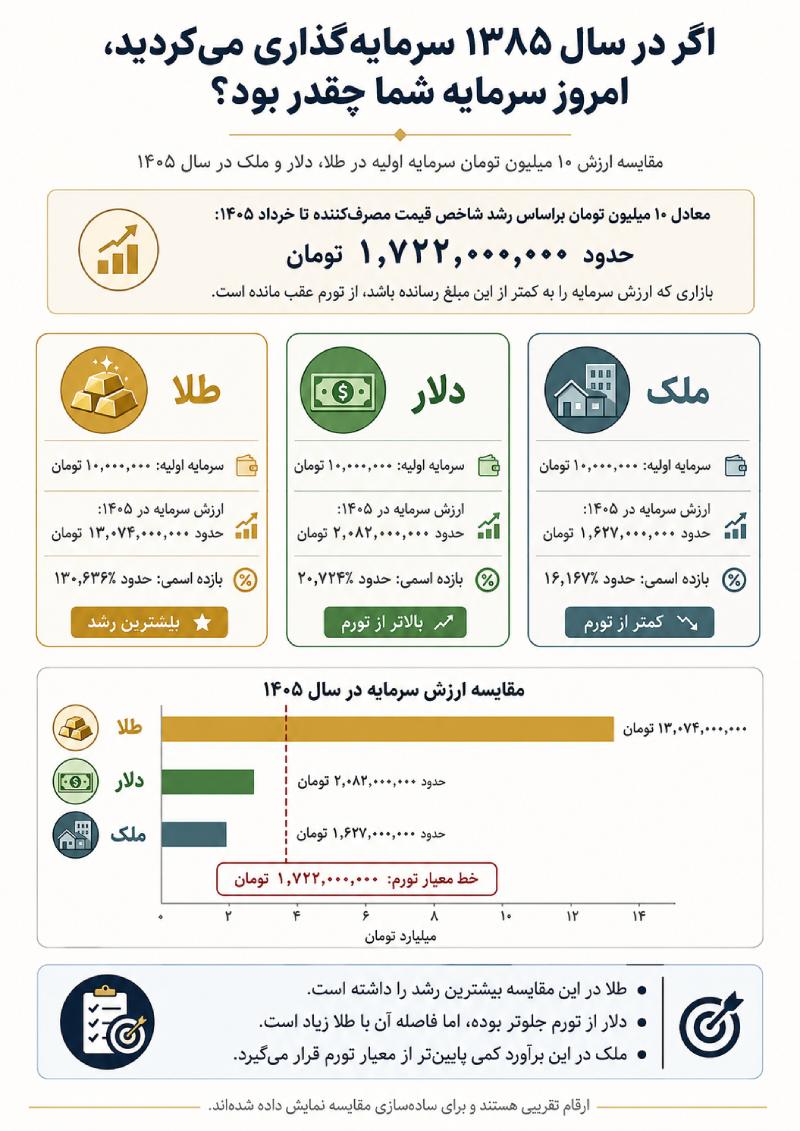 اگر در سال ۱۳۸۵ در هر بازار سرمایه‌گذاری می‌کردید، امروز سرمایه شما چقدر بود؟