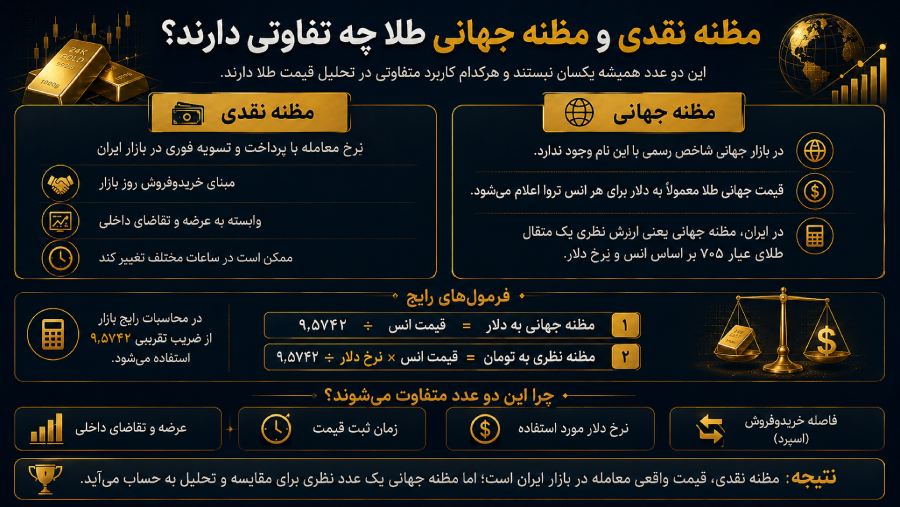 مظنه نقدی و مظنه جهانی طلا چه تفاوتی دارند؟