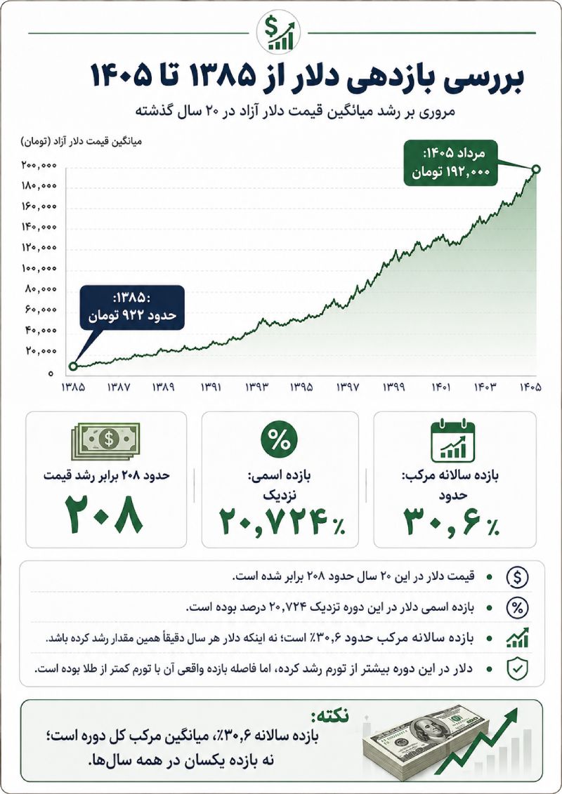 بررسی بازدهی دلار از ۱۳۸۵ تا ۱۴۰۵