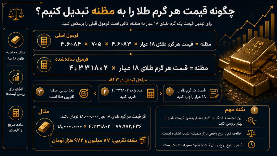 چگونه قیمت هر گرم طلا را به مظنه تبدیل کنیم؟