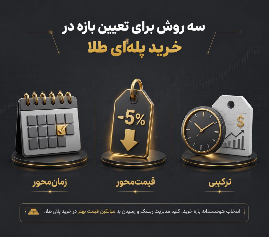 سه روش برای تعیین بازه در خرید پله ای طلا