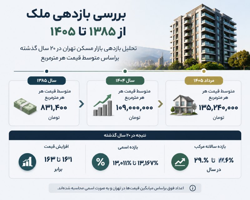بررسی بازدهی ملک از ۱۳۸۵ تا ۱۴۰۵