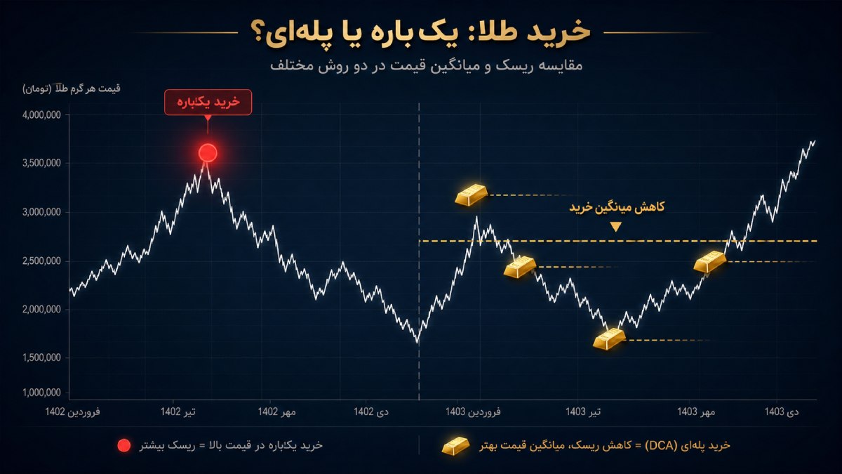 چرا خرید پلهای ریسک نوسان قیمت را کاهش میدهد؟