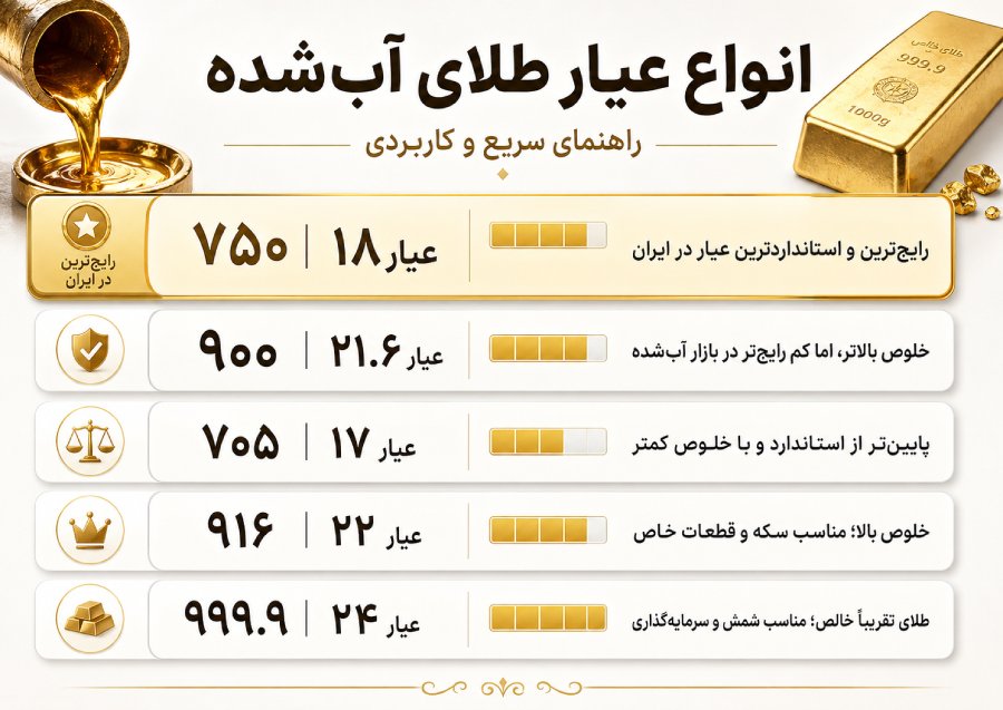 انواع عیار طلای آب شده