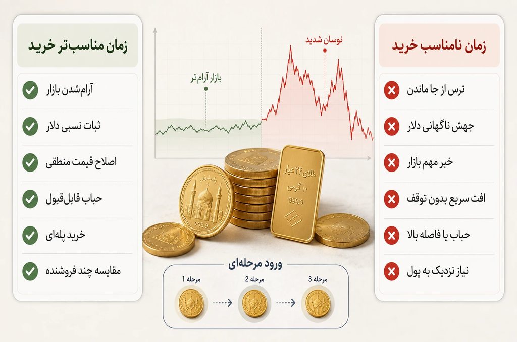 بهترین زمان خرید طلا و سکه بر اساس شرایط بازار