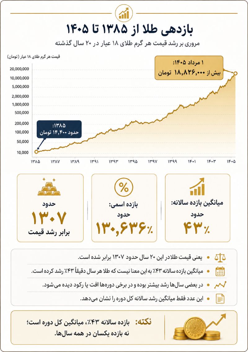 بازدهی طلا از ۱۳۸۵ تا ۱۴۰۵